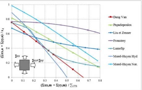 Figure 8 shows the prediction results for equibiaxial stresses, including the effect of positive mean stresses