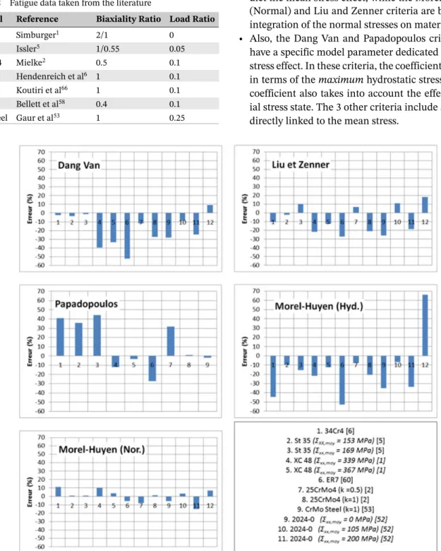 TABLE 2 Fatigue data taken from the literature