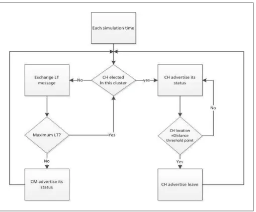 Figure 1.2 Flow chart of CH election