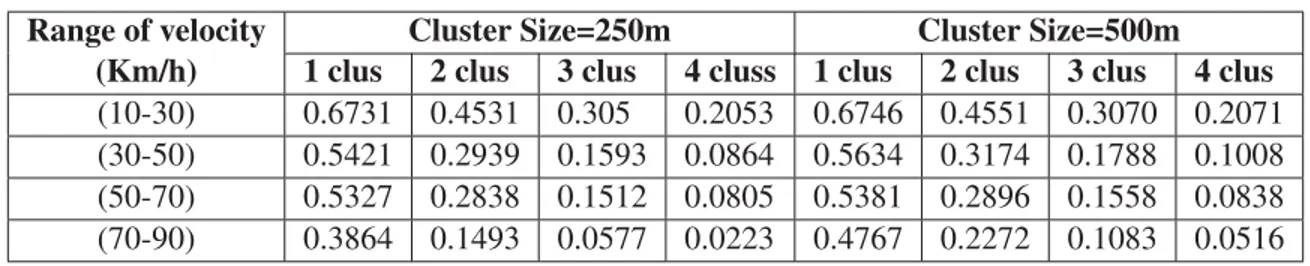 Table 1.1 The probability of segment LT validity Range of velocity