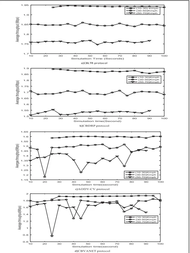 Figure 1.14 Average throughput calculation for bidirectional segment, Figure (a) represents our proposed protocol CBLTR protocol,