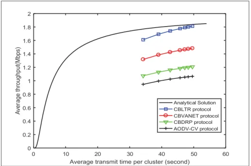 Figure 1.15 Comparison between optimal throughput with simulation results