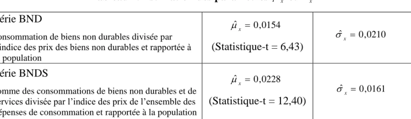 Tableau 1. Estimation des paramètres   x  et   x Série BND  