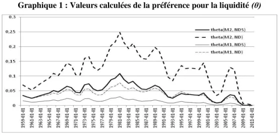 Graphique 1 : Valeurs calculées de la préférence pour la liquidité (θ)
