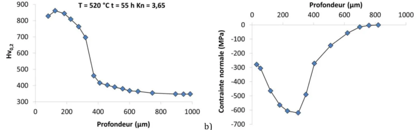 Figure 2 : Acier de nuance 32CrMoV13 nitruré, 