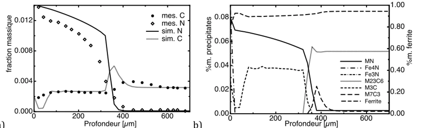 Figure 3 : Simulation de la nitruration, acier 32CrMoV13, T=520°C, t=50 h, K N =4,3 atm -1/2 , a) profils d’azote  et de carbone, comparaison avec l’expérimentation, b) profils des phases formées
