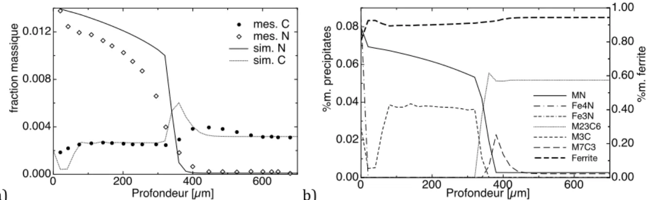Figure 3 : Simulation de la nitruration, acier 32CrMoV13, T=520°C, t=50 h, K N =4,3 atm -1/2 , a) profils d’azote  et de carbone, comparaison avec l’expérimentation, b) profils des phases formées
