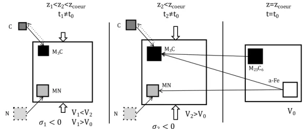 Figure 4 : Schématisation de la variation de volume liée aux transformations de phases