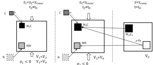 Figure 4 : Schématisation de la variation de volume liée aux transformations de phases