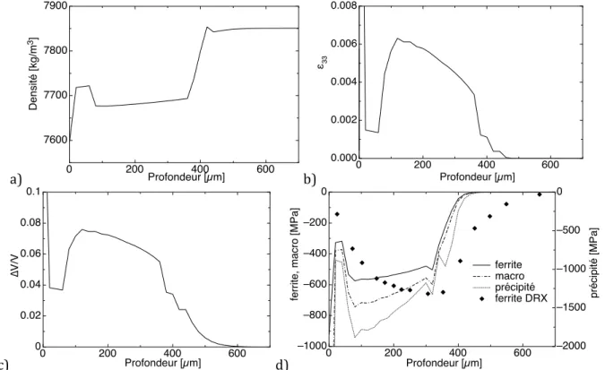 Figure 5 : Simulation de la nitruration, acier 32CrMoV13, T =520°C, t=50 h, K N =4,3 atm -1/2 , a) densité locale,  b) déformation totale normale à la surface 