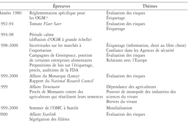 Tableau 2. La trajectoire des OGM aux États-Unis : épreuves et thèmes