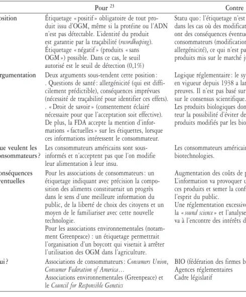 Tableau 3. Arguments pour et contre l’étiquetage obligatoire aux États-Unis