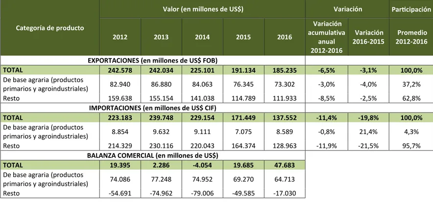 Cuadro 3. BRASIL: BALANZA COMERCIAL DE BIENES 2012-2016