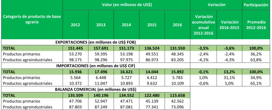 Cuadro 7. CAS: BALANZA COMERCIAL DE BASE AGRARIA POR CATEGORÍA DE PRODUCTO 2012-2016