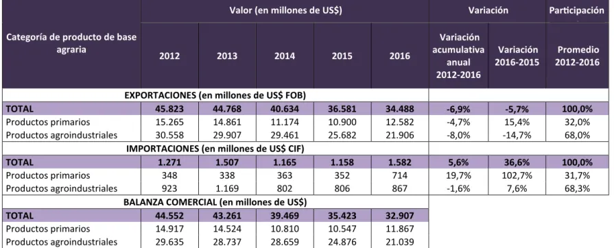 Cuadro 8. ARGENTINA: BALANZA COMERCIAL DE BASE AGRARIA POR CATEGORÍA DE PRODUCTO 2012-2016