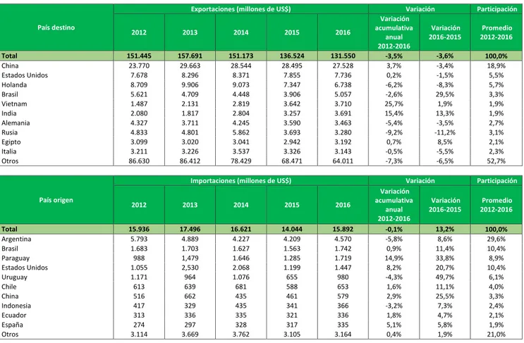 Cuadro 13. CAS: EXPORTACIONES POR DESTINO E IMPORTACIONES POR ORIGEN 2012-2016 