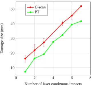 Fig. 30. Damage length versus number of contiguous laser impacts.