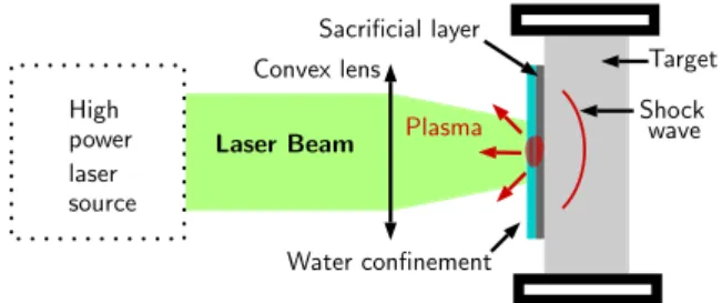 Fig. 1. Laser - matter interaction and shock wave generation.
