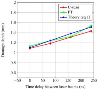 Fig. 14. Damage depth in the case of symmetrical laser shock configuration and 240 ns time delay.