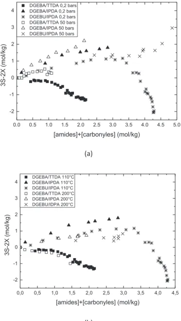 Fig. 4. Changes in 3S e 2X versus the concentration in stable oxidation products at 110  C under air and under 50 bars O 2 (a) and under air at 110 and 200  C (b).