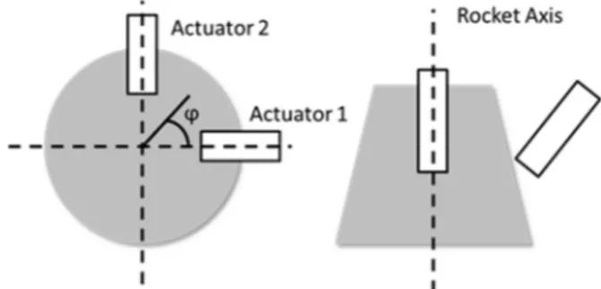 Fig. 2: Up (left) and side (right) views of the thruster (grey) and the two  mechanical actuators (white rectangles)