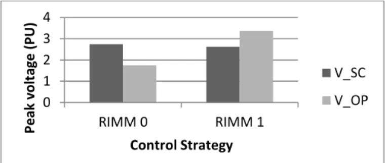 Fig. 12: (Simulation) RIMM’s demanded peak voltage in degraded mode for  different control strategies