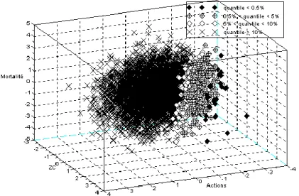 Figure 10 : facteurs de risques et situations adverses en dimension 3 (actions, taux et mortalité) 