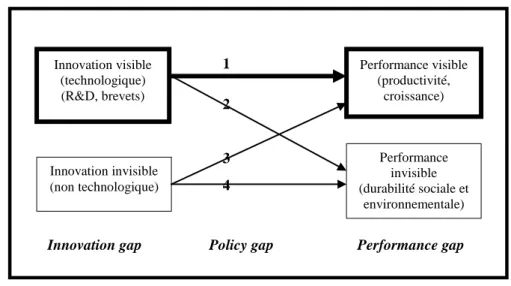 Figure 2 : Innovation gap, performance gap et policy gap (Source: Djellal et Gallouj, 2010) 