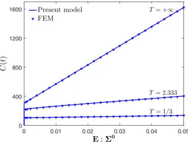 Fig. 7. Stress-strain curve in the case of kinematic hardening: predictions of the present  model (Present model) and ﬁnite element  results (FEM).