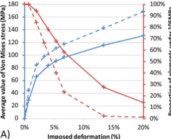 Fig. 12. A) Comparison of equivalent behavior of the core under uniaxial and equibiaxial imposed deformations and proportion of elements still elastic