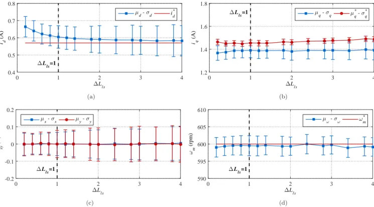 Figure 9: Control performance when the applied L ls differs from the nominal one (L ls 0 )