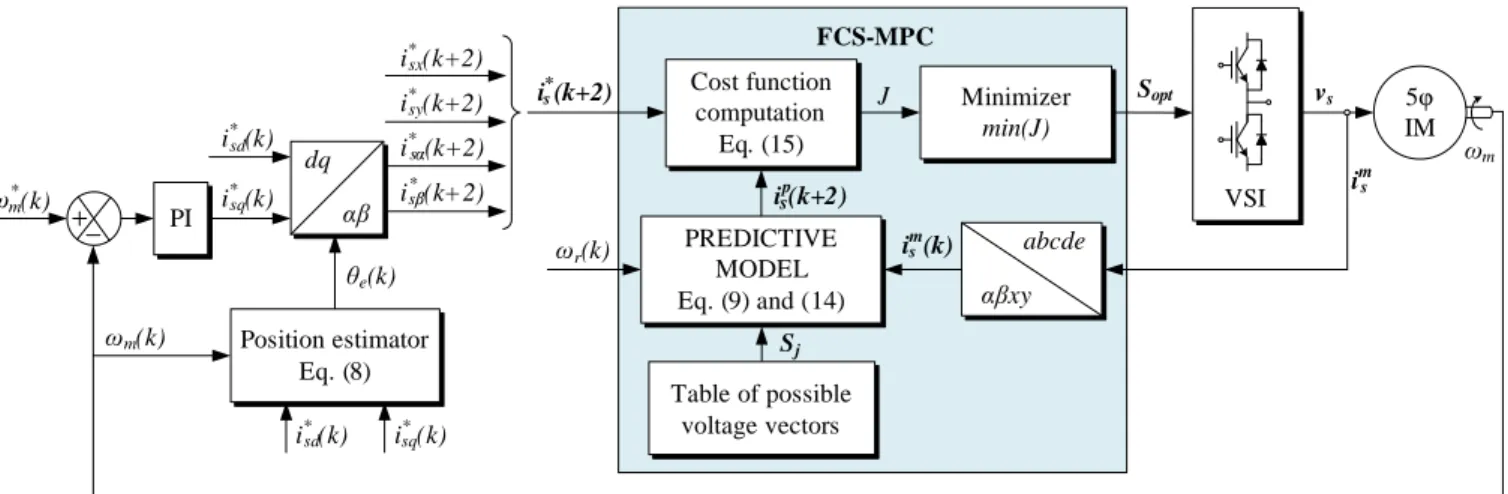Figure 3: General scheme of the proposed controller composed by an outer IRFOC-based speed loop and an inner FCS-MPC current loop.
