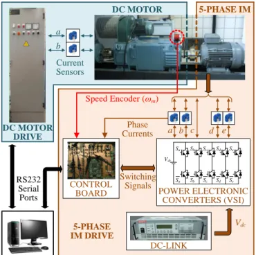 Figure 4: Experimental testbench diagram. The real system is based on two conventional three-phase VSIs, an electronic control board, a DC motor drive, an IM and a DC motor.