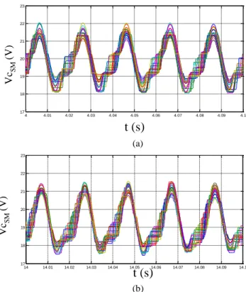 Figure  8.  Voltages  of  the  20  SM  in  test  with  the  real-time  simulator  (a),  with  the  balancing algorithm in the external DSP (b)