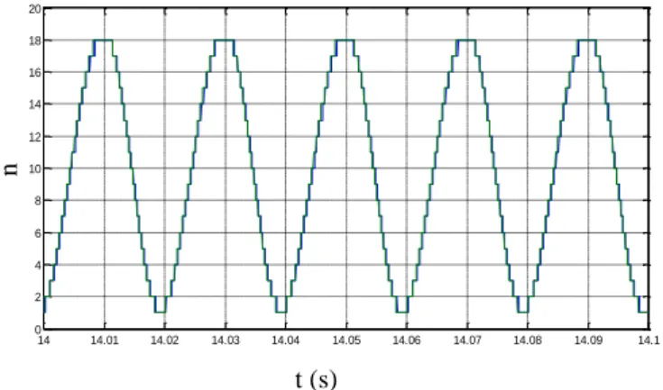 Figure 9. Comparison between the numbers of activated SM: with DSP in green and  real time simulation in blue