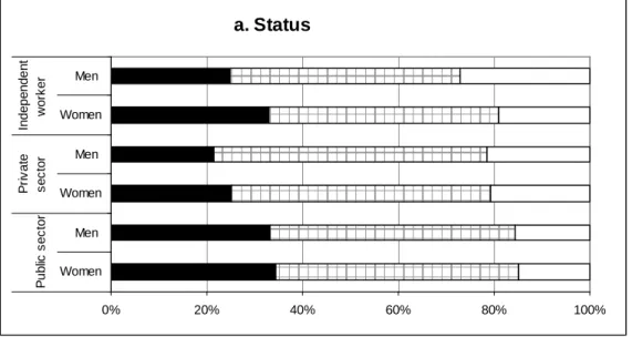 Figure  4  –  Work-life  balance  satisfaction:  Individuals’  subjective  perception  according  to  status,  socio- socio-professional category, age and the presence of young children in the household