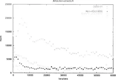 Figure 6.2 — Norme en fc du nh d’itérations pour différents algorithmes on voit que la norme converge vers une valeur plus près de zéro pour un taux de 7k(iu) 0.01 que pour un taux de y’(i,u) 0.1