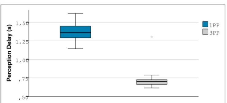 FigUre 13 | Boxplot of the total duration of the navigation phases with and  without obstacles.