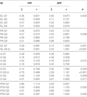 TaBle 2 | Statistical summary of the answers to the post experiment  questionnaire presenting each factor of the three dimensions: spatial presence  (Environmental Location—EL, Possible Actions—PA), embodiment  (Self-Location—SL, Agency—A, Ownership—O), po