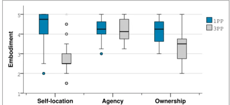FigUre 8 | Boxplot of the averages of the SL, A and O factors of the  embodiment dimension.