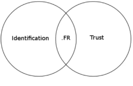 Figure 2. Identification-Trust link [12] 