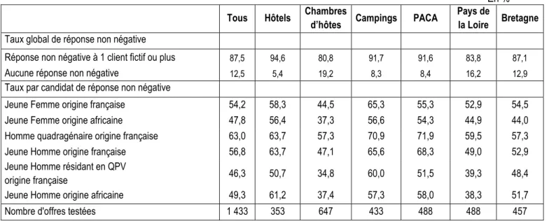 Tableau 4 : Répartition du nombre de réponses par annonce testée 