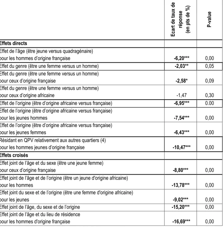 Tableau 5 : Différences de taux de réponse non négative sur les mêmes annonces  