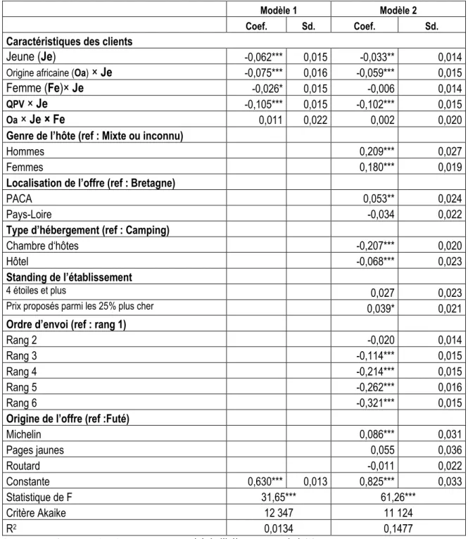 Tableau 6 :  Impact  des caractéristiques  des  candidats  et  des  établissements  sur  la  probabilité  d’obtenir une réponse non négative 