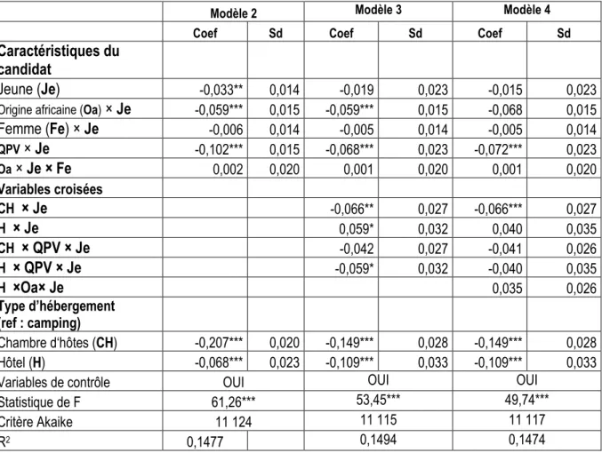 Tableau 7 : Impact de la nature des établissements sur l’effet des caractéristiques des candidats  sur la probabilité d’obtenir une réponse non négative  