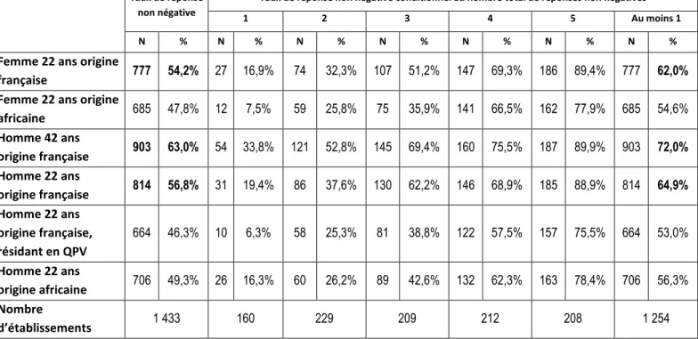 Tableau A2 : Ventilation des réponses non négatives obtenues par chacun des six  individus, selon le nombre de réponses non négatives envoyées par l’établissement 