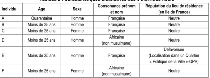 Tableau 2 : Caractéristiques distinctives des 6 individus fictifs 