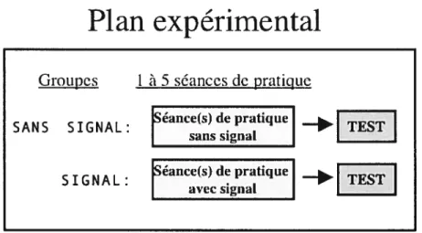 Figure 8. Plan expériemental de la première étude préliminaire.