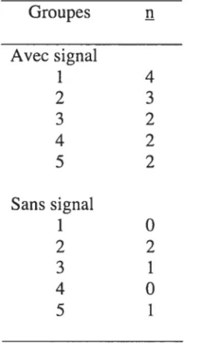 Tableau 1 Répartition des participants de la première étude préliminaire selon la condition de détection (signal et sans signal) et le nombre de séances d’entraînement (1 à 5).