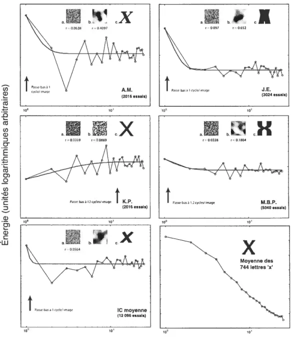 Figure 9. Les quatre panneaux du haut : les profils spectraux (énergie à chacune